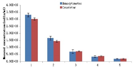 IA1000 BioMarine细胞计数仪，IN010301，Countstar