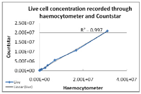 IY1200 BioFerm细胞计数仪，IN010401，Countstar