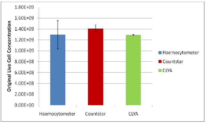 IY1200 BioFerm细胞计数仪，IN010401，Countstar