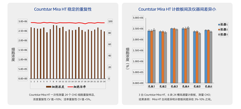 Mira HT高通量细胞计数仪（企业版），IN090101，Countstar